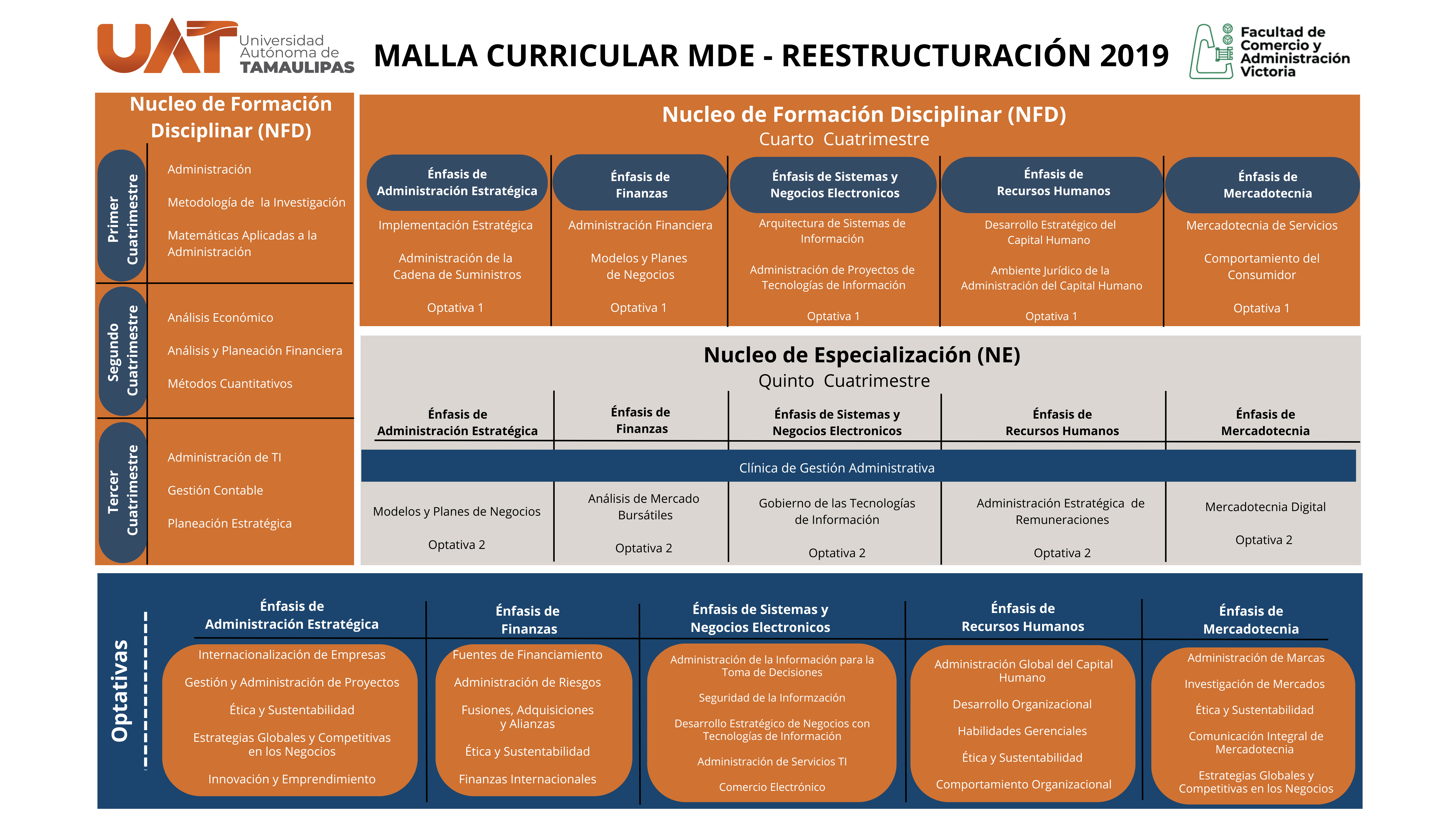 Malla Curricular